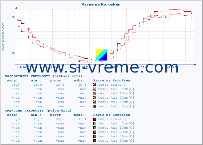 POVPREČJE :: Ravne na Koroškem :: temp. zraka | vlaga | smer vetra | hitrost vetra | sunki vetra | tlak | padavine | sonce | temp. tal  5cm | temp. tal 10cm | temp. tal 20cm | temp. tal 30cm | temp. tal 50cm :: zadnji dan / 5 minut.