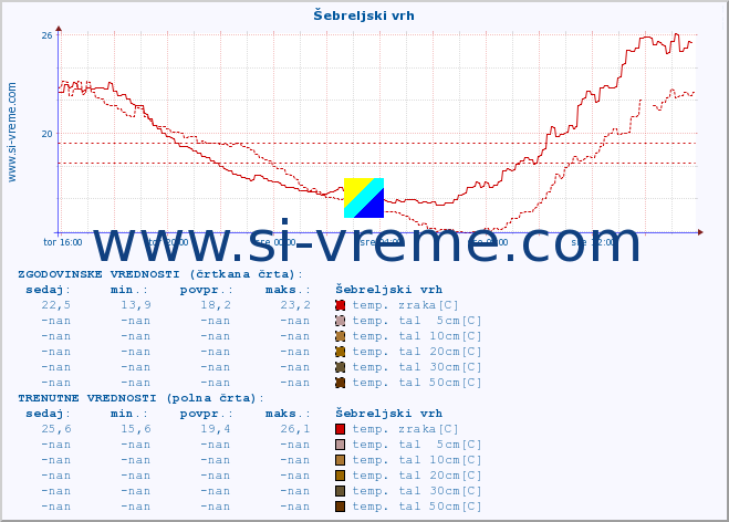 POVPREČJE :: Šebreljski vrh :: temp. zraka | vlaga | smer vetra | hitrost vetra | sunki vetra | tlak | padavine | sonce | temp. tal  5cm | temp. tal 10cm | temp. tal 20cm | temp. tal 30cm | temp. tal 50cm :: zadnji dan / 5 minut.