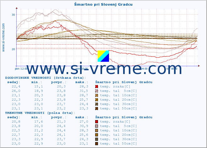 POVPREČJE :: Šmartno pri Slovenj Gradcu :: temp. zraka | vlaga | smer vetra | hitrost vetra | sunki vetra | tlak | padavine | sonce | temp. tal  5cm | temp. tal 10cm | temp. tal 20cm | temp. tal 30cm | temp. tal 50cm :: zadnji dan / 5 minut.