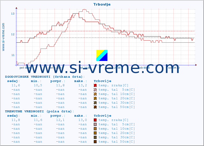 POVPREČJE :: Trbovlje :: temp. zraka | vlaga | smer vetra | hitrost vetra | sunki vetra | tlak | padavine | sonce | temp. tal  5cm | temp. tal 10cm | temp. tal 20cm | temp. tal 30cm | temp. tal 50cm :: zadnji dan / 5 minut.