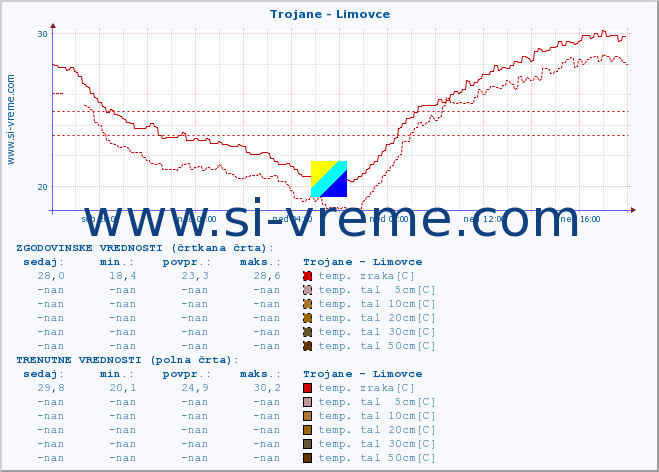 POVPREČJE :: Trojane - Limovce :: temp. zraka | vlaga | smer vetra | hitrost vetra | sunki vetra | tlak | padavine | sonce | temp. tal  5cm | temp. tal 10cm | temp. tal 20cm | temp. tal 30cm | temp. tal 50cm :: zadnji dan / 5 minut.