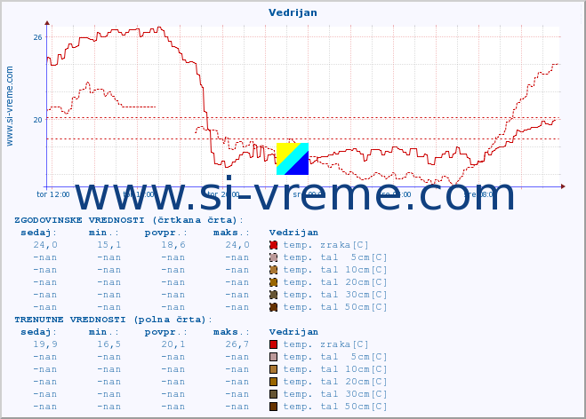 POVPREČJE :: Vedrijan :: temp. zraka | vlaga | smer vetra | hitrost vetra | sunki vetra | tlak | padavine | sonce | temp. tal  5cm | temp. tal 10cm | temp. tal 20cm | temp. tal 30cm | temp. tal 50cm :: zadnji dan / 5 minut.