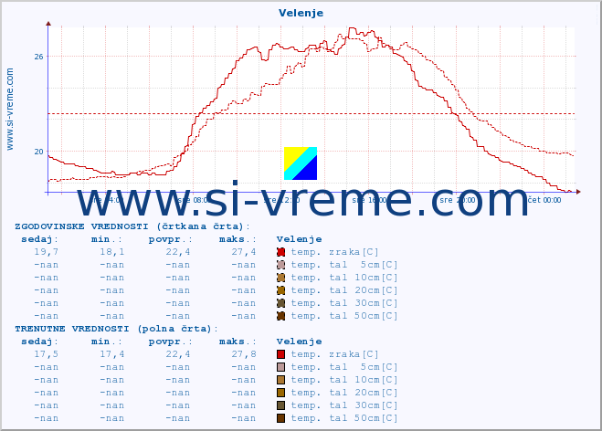 POVPREČJE :: Velenje :: temp. zraka | vlaga | smer vetra | hitrost vetra | sunki vetra | tlak | padavine | sonce | temp. tal  5cm | temp. tal 10cm | temp. tal 20cm | temp. tal 30cm | temp. tal 50cm :: zadnji dan / 5 minut.