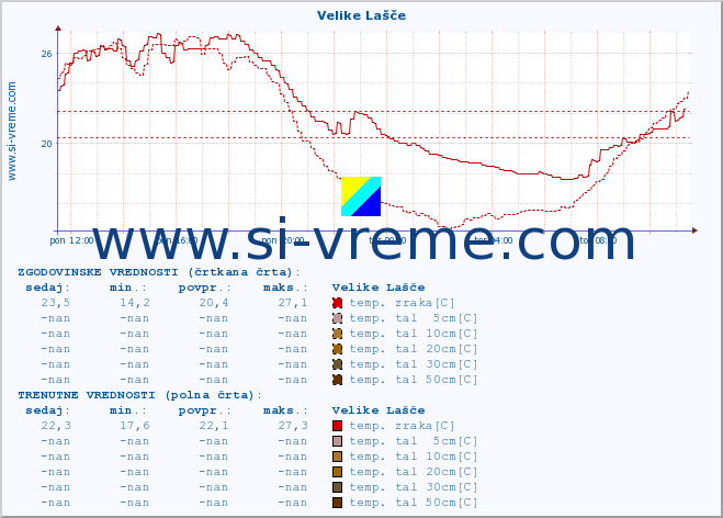 POVPREČJE :: Velike Lašče :: temp. zraka | vlaga | smer vetra | hitrost vetra | sunki vetra | tlak | padavine | sonce | temp. tal  5cm | temp. tal 10cm | temp. tal 20cm | temp. tal 30cm | temp. tal 50cm :: zadnji dan / 5 minut.