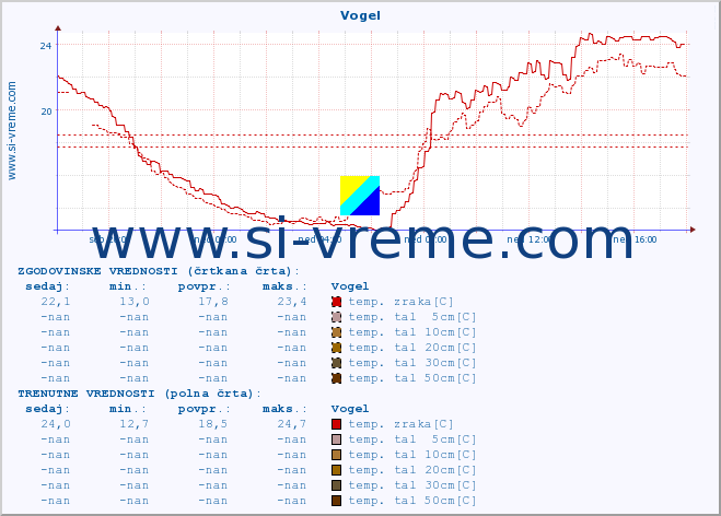 POVPREČJE :: Vogel :: temp. zraka | vlaga | smer vetra | hitrost vetra | sunki vetra | tlak | padavine | sonce | temp. tal  5cm | temp. tal 10cm | temp. tal 20cm | temp. tal 30cm | temp. tal 50cm :: zadnji dan / 5 minut.