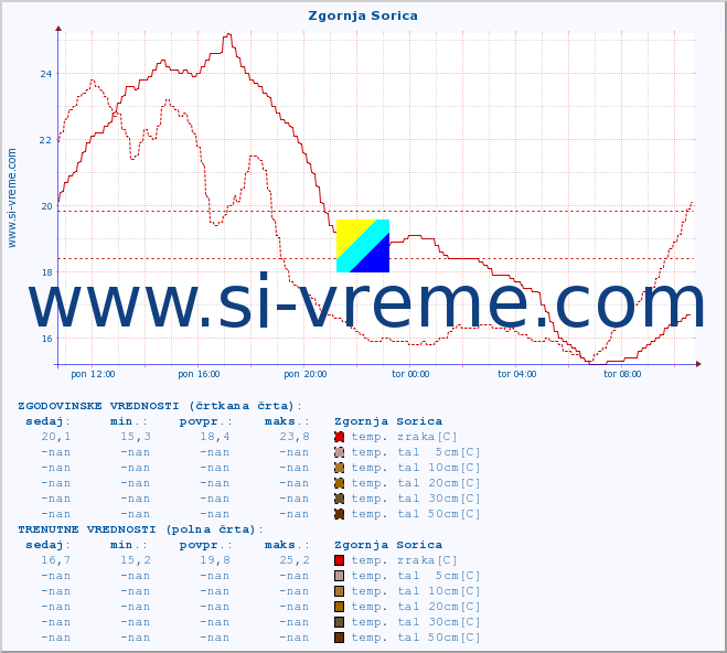 POVPREČJE :: Zgornja Sorica :: temp. zraka | vlaga | smer vetra | hitrost vetra | sunki vetra | tlak | padavine | sonce | temp. tal  5cm | temp. tal 10cm | temp. tal 20cm | temp. tal 30cm | temp. tal 50cm :: zadnji dan / 5 minut.