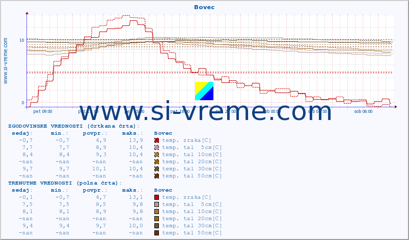 POVPREČJE :: Bovec :: temp. zraka | vlaga | smer vetra | hitrost vetra | sunki vetra | tlak | padavine | sonce | temp. tal  5cm | temp. tal 10cm | temp. tal 20cm | temp. tal 30cm | temp. tal 50cm :: zadnji dan / 5 minut.