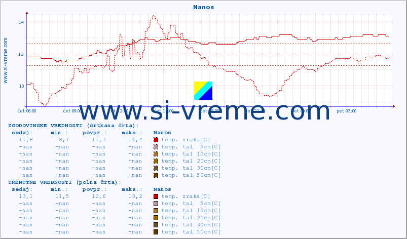 POVPREČJE :: Nanos :: temp. zraka | vlaga | smer vetra | hitrost vetra | sunki vetra | tlak | padavine | sonce | temp. tal  5cm | temp. tal 10cm | temp. tal 20cm | temp. tal 30cm | temp. tal 50cm :: zadnji dan / 5 minut.