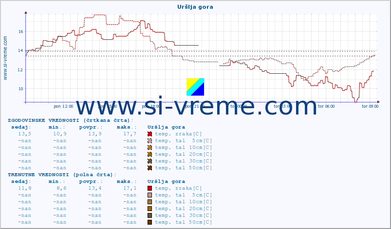 POVPREČJE :: Uršlja gora :: temp. zraka | vlaga | smer vetra | hitrost vetra | sunki vetra | tlak | padavine | sonce | temp. tal  5cm | temp. tal 10cm | temp. tal 20cm | temp. tal 30cm | temp. tal 50cm :: zadnji dan / 5 minut.