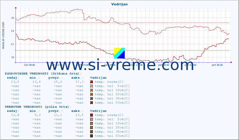 POVPREČJE :: Vedrijan :: temp. zraka | vlaga | smer vetra | hitrost vetra | sunki vetra | tlak | padavine | sonce | temp. tal  5cm | temp. tal 10cm | temp. tal 20cm | temp. tal 30cm | temp. tal 50cm :: zadnji dan / 5 minut.