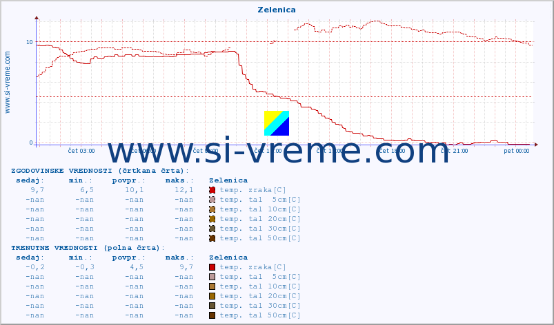 POVPREČJE :: Zelenica :: temp. zraka | vlaga | smer vetra | hitrost vetra | sunki vetra | tlak | padavine | sonce | temp. tal  5cm | temp. tal 10cm | temp. tal 20cm | temp. tal 30cm | temp. tal 50cm :: zadnji dan / 5 minut.