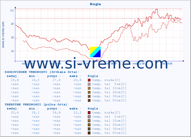 POVPREČJE :: Rogla :: temp. zraka | vlaga | smer vetra | hitrost vetra | sunki vetra | tlak | padavine | sonce | temp. tal  5cm | temp. tal 10cm | temp. tal 20cm | temp. tal 30cm | temp. tal 50cm :: zadnji dan / 5 minut.