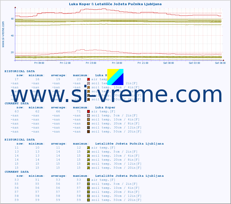  :: Luka Koper & Letališče Jožeta Pučnika Ljubljana :: air temp. | humi- dity | wind dir. | wind speed | wind gusts | air pressure | precipi- tation | sun strength | soil temp. 5cm / 2in | soil temp. 10cm / 4in | soil temp. 20cm / 8in | soil temp. 30cm / 12in | soil temp. 50cm / 20in :: last day / 5 minutes.