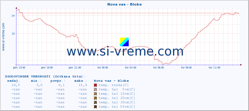 POVPREČJE :: Nova vas - Bloke :: temp. zraka | vlaga | smer vetra | hitrost vetra | sunki vetra | tlak | padavine | sonce | temp. tal  5cm | temp. tal 10cm | temp. tal 20cm | temp. tal 30cm | temp. tal 50cm :: zadnji dan / 5 minut.