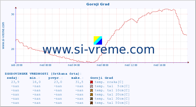 POVPREČJE :: Gornji Grad :: temp. zraka | vlaga | smer vetra | hitrost vetra | sunki vetra | tlak | padavine | sonce | temp. tal  5cm | temp. tal 10cm | temp. tal 20cm | temp. tal 30cm | temp. tal 50cm :: zadnji dan / 5 minut.