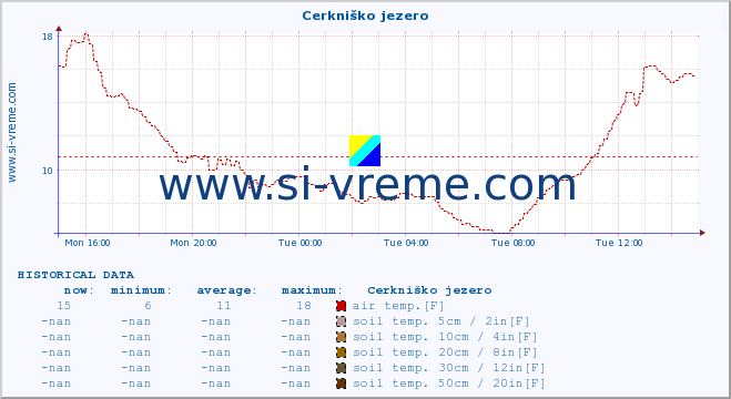  :: Cerkniško jezero :: air temp. | humi- dity | wind dir. | wind speed | wind gusts | air pressure | precipi- tation | sun strength | soil temp. 5cm / 2in | soil temp. 10cm / 4in | soil temp. 20cm / 8in | soil temp. 30cm / 12in | soil temp. 50cm / 20in :: last day / 5 minutes.