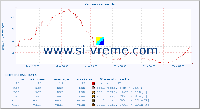  :: Korensko sedlo :: air temp. | humi- dity | wind dir. | wind speed | wind gusts | air pressure | precipi- tation | sun strength | soil temp. 5cm / 2in | soil temp. 10cm / 4in | soil temp. 20cm / 8in | soil temp. 30cm / 12in | soil temp. 50cm / 20in :: last day / 5 minutes.