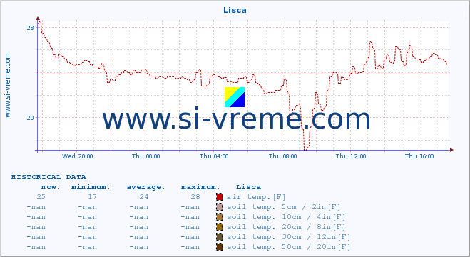  :: Lisca :: air temp. | humi- dity | wind dir. | wind speed | wind gusts | air pressure | precipi- tation | sun strength | soil temp. 5cm / 2in | soil temp. 10cm / 4in | soil temp. 20cm / 8in | soil temp. 30cm / 12in | soil temp. 50cm / 20in :: last day / 5 minutes.