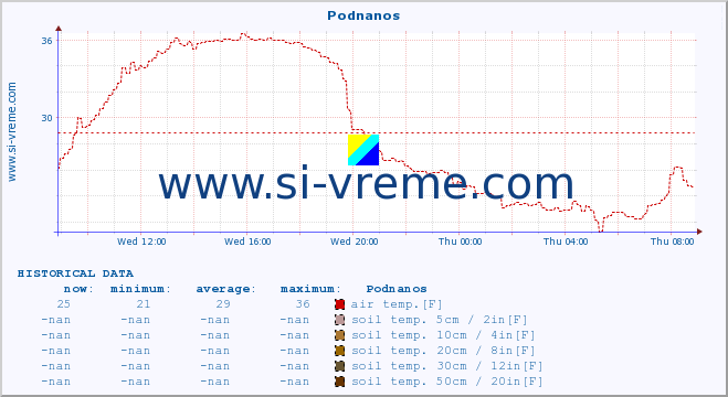  :: Podnanos :: air temp. | humi- dity | wind dir. | wind speed | wind gusts | air pressure | precipi- tation | sun strength | soil temp. 5cm / 2in | soil temp. 10cm / 4in | soil temp. 20cm / 8in | soil temp. 30cm / 12in | soil temp. 50cm / 20in :: last day / 5 minutes.