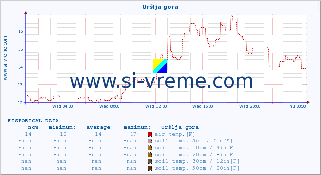  :: Uršlja gora :: air temp. | humi- dity | wind dir. | wind speed | wind gusts | air pressure | precipi- tation | sun strength | soil temp. 5cm / 2in | soil temp. 10cm / 4in | soil temp. 20cm / 8in | soil temp. 30cm / 12in | soil temp. 50cm / 20in :: last day / 5 minutes.