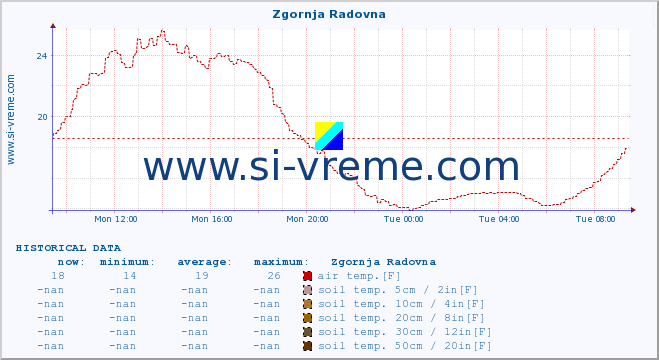  :: Zgornja Radovna :: air temp. | humi- dity | wind dir. | wind speed | wind gusts | air pressure | precipi- tation | sun strength | soil temp. 5cm / 2in | soil temp. 10cm / 4in | soil temp. 20cm / 8in | soil temp. 30cm / 12in | soil temp. 50cm / 20in :: last day / 5 minutes.