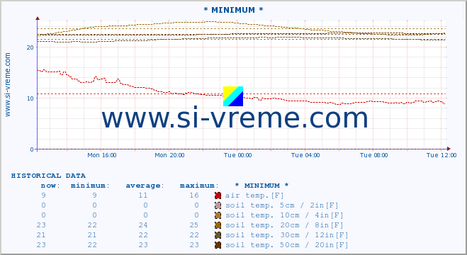  :: * MINIMUM* :: air temp. | humi- dity | wind dir. | wind speed | wind gusts | air pressure | precipi- tation | sun strength | soil temp. 5cm / 2in | soil temp. 10cm / 4in | soil temp. 20cm / 8in | soil temp. 30cm / 12in | soil temp. 50cm / 20in :: last day / 5 minutes.