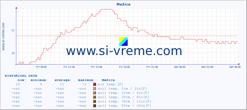  :: Mežica :: air temp. | humi- dity | wind dir. | wind speed | wind gusts | air pressure | precipi- tation | sun strength | soil temp. 5cm / 2in | soil temp. 10cm / 4in | soil temp. 20cm / 8in | soil temp. 30cm / 12in | soil temp. 50cm / 20in :: last day / 5 minutes.