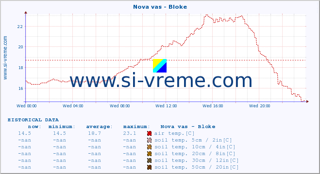  :: Nova vas - Bloke :: air temp. | humi- dity | wind dir. | wind speed | wind gusts | air pressure | precipi- tation | sun strength | soil temp. 5cm / 2in | soil temp. 10cm / 4in | soil temp. 20cm / 8in | soil temp. 30cm / 12in | soil temp. 50cm / 20in :: last day / 5 minutes.