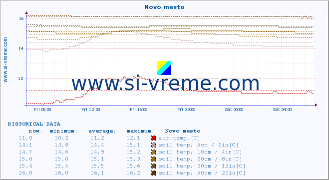  :: Novo mesto :: air temp. | humi- dity | wind dir. | wind speed | wind gusts | air pressure | precipi- tation | sun strength | soil temp. 5cm / 2in | soil temp. 10cm / 4in | soil temp. 20cm / 8in | soil temp. 30cm / 12in | soil temp. 50cm / 20in :: last day / 5 minutes.