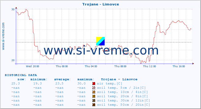  :: Trojane - Limovce :: air temp. | humi- dity | wind dir. | wind speed | wind gusts | air pressure | precipi- tation | sun strength | soil temp. 5cm / 2in | soil temp. 10cm / 4in | soil temp. 20cm / 8in | soil temp. 30cm / 12in | soil temp. 50cm / 20in :: last day / 5 minutes.