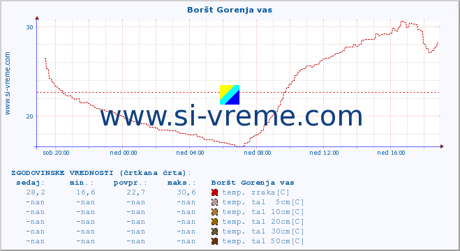 POVPREČJE :: Boršt Gorenja vas :: temp. zraka | vlaga | smer vetra | hitrost vetra | sunki vetra | tlak | padavine | sonce | temp. tal  5cm | temp. tal 10cm | temp. tal 20cm | temp. tal 30cm | temp. tal 50cm :: zadnji dan / 5 minut.