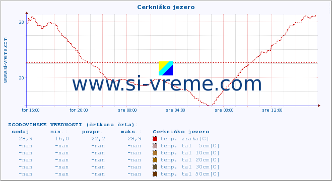 POVPREČJE :: Cerkniško jezero :: temp. zraka | vlaga | smer vetra | hitrost vetra | sunki vetra | tlak | padavine | sonce | temp. tal  5cm | temp. tal 10cm | temp. tal 20cm | temp. tal 30cm | temp. tal 50cm :: zadnji dan / 5 minut.