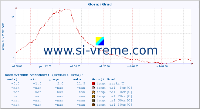 POVPREČJE :: Gornji Grad :: temp. zraka | vlaga | smer vetra | hitrost vetra | sunki vetra | tlak | padavine | sonce | temp. tal  5cm | temp. tal 10cm | temp. tal 20cm | temp. tal 30cm | temp. tal 50cm :: zadnji dan / 5 minut.