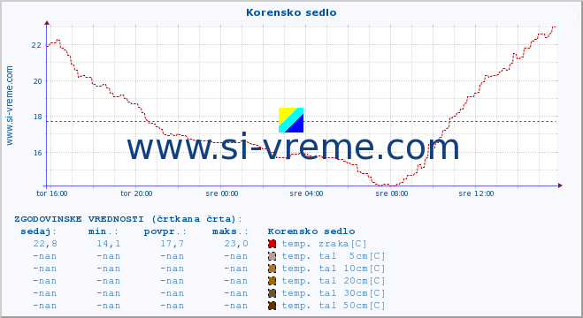 POVPREČJE :: Korensko sedlo :: temp. zraka | vlaga | smer vetra | hitrost vetra | sunki vetra | tlak | padavine | sonce | temp. tal  5cm | temp. tal 10cm | temp. tal 20cm | temp. tal 30cm | temp. tal 50cm :: zadnji dan / 5 minut.