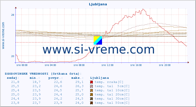 POVPREČJE :: Korensko sedlo :: temp. zraka | vlaga | smer vetra | hitrost vetra | sunki vetra | tlak | padavine | sonce | temp. tal  5cm | temp. tal 10cm | temp. tal 20cm | temp. tal 30cm | temp. tal 50cm :: zadnji dan / 5 minut.