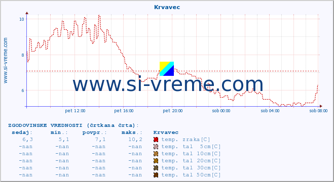 POVPREČJE :: Krvavec :: temp. zraka | vlaga | smer vetra | hitrost vetra | sunki vetra | tlak | padavine | sonce | temp. tal  5cm | temp. tal 10cm | temp. tal 20cm | temp. tal 30cm | temp. tal 50cm :: zadnji dan / 5 minut.