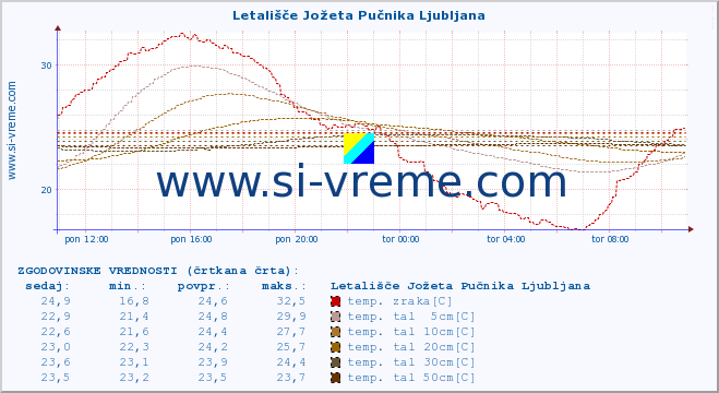 POVPREČJE :: Letališče Jožeta Pučnika Ljubljana :: temp. zraka | vlaga | smer vetra | hitrost vetra | sunki vetra | tlak | padavine | sonce | temp. tal  5cm | temp. tal 10cm | temp. tal 20cm | temp. tal 30cm | temp. tal 50cm :: zadnji dan / 5 minut.