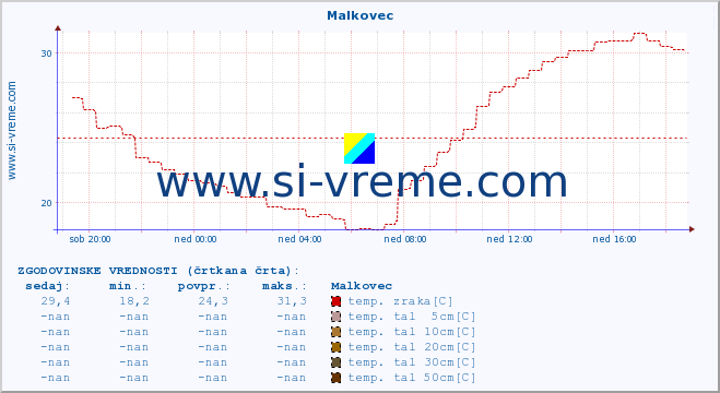 POVPREČJE :: Malkovec :: temp. zraka | vlaga | smer vetra | hitrost vetra | sunki vetra | tlak | padavine | sonce | temp. tal  5cm | temp. tal 10cm | temp. tal 20cm | temp. tal 30cm | temp. tal 50cm :: zadnji dan / 5 minut.