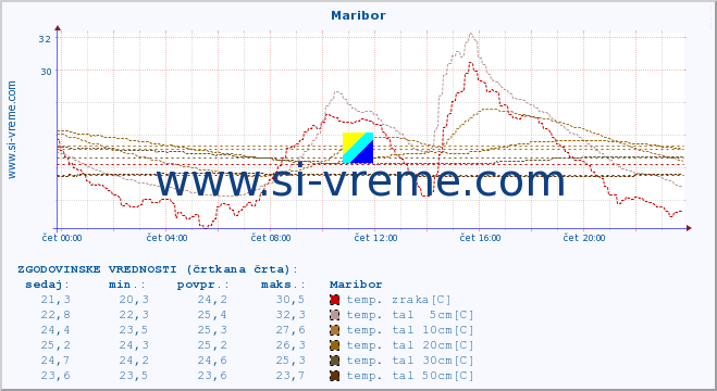 POVPREČJE :: Maribor :: temp. zraka | vlaga | smer vetra | hitrost vetra | sunki vetra | tlak | padavine | sonce | temp. tal  5cm | temp. tal 10cm | temp. tal 20cm | temp. tal 30cm | temp. tal 50cm :: zadnji dan / 5 minut.