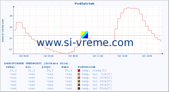 POVPREČJE :: Podčetrtek :: temp. zraka | vlaga | smer vetra | hitrost vetra | sunki vetra | tlak | padavine | sonce | temp. tal  5cm | temp. tal 10cm | temp. tal 20cm | temp. tal 30cm | temp. tal 50cm :: zadnji dan / 5 minut.