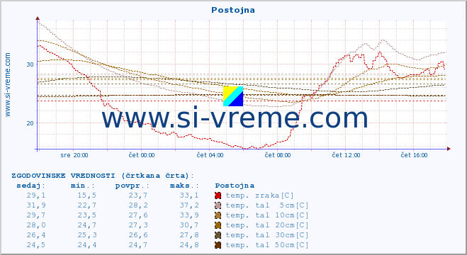 POVPREČJE :: Postojna :: temp. zraka | vlaga | smer vetra | hitrost vetra | sunki vetra | tlak | padavine | sonce | temp. tal  5cm | temp. tal 10cm | temp. tal 20cm | temp. tal 30cm | temp. tal 50cm :: zadnji dan / 5 minut.