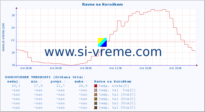 POVPREČJE :: Ravne na Koroškem :: temp. zraka | vlaga | smer vetra | hitrost vetra | sunki vetra | tlak | padavine | sonce | temp. tal  5cm | temp. tal 10cm | temp. tal 20cm | temp. tal 30cm | temp. tal 50cm :: zadnji dan / 5 minut.