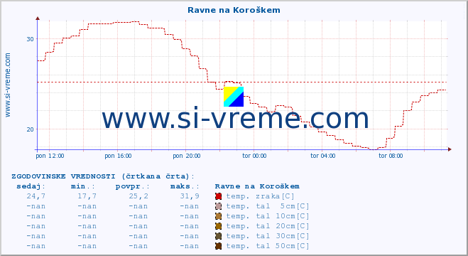 POVPREČJE :: Ravne na Koroškem :: temp. zraka | vlaga | smer vetra | hitrost vetra | sunki vetra | tlak | padavine | sonce | temp. tal  5cm | temp. tal 10cm | temp. tal 20cm | temp. tal 30cm | temp. tal 50cm :: zadnji dan / 5 minut.