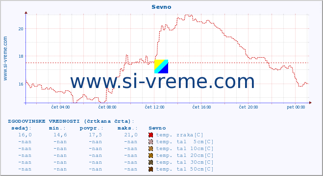 POVPREČJE :: Sevno :: temp. zraka | vlaga | smer vetra | hitrost vetra | sunki vetra | tlak | padavine | sonce | temp. tal  5cm | temp. tal 10cm | temp. tal 20cm | temp. tal 30cm | temp. tal 50cm :: zadnji dan / 5 minut.