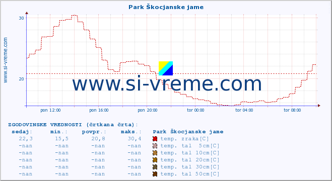 POVPREČJE :: Park Škocjanske jame :: temp. zraka | vlaga | smer vetra | hitrost vetra | sunki vetra | tlak | padavine | sonce | temp. tal  5cm | temp. tal 10cm | temp. tal 20cm | temp. tal 30cm | temp. tal 50cm :: zadnji dan / 5 minut.