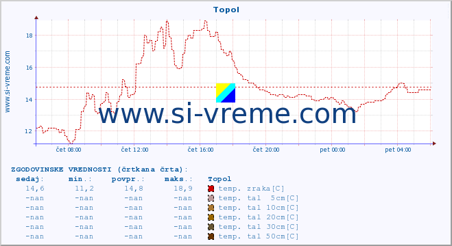 POVPREČJE :: Topol :: temp. zraka | vlaga | smer vetra | hitrost vetra | sunki vetra | tlak | padavine | sonce | temp. tal  5cm | temp. tal 10cm | temp. tal 20cm | temp. tal 30cm | temp. tal 50cm :: zadnji dan / 5 minut.