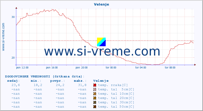 POVPREČJE :: Velenje :: temp. zraka | vlaga | smer vetra | hitrost vetra | sunki vetra | tlak | padavine | sonce | temp. tal  5cm | temp. tal 10cm | temp. tal 20cm | temp. tal 30cm | temp. tal 50cm :: zadnji dan / 5 minut.