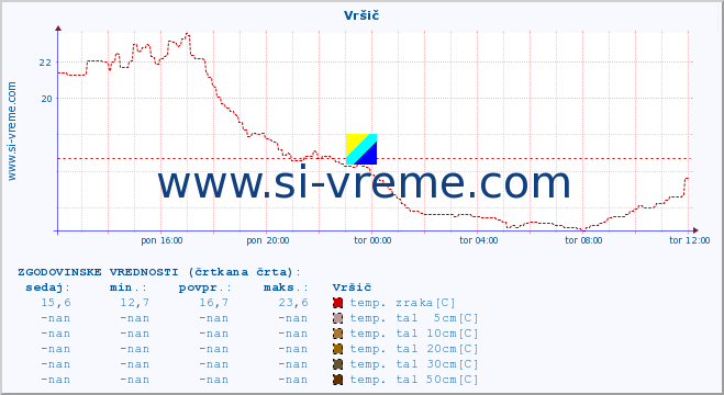 POVPREČJE :: Vršič :: temp. zraka | vlaga | smer vetra | hitrost vetra | sunki vetra | tlak | padavine | sonce | temp. tal  5cm | temp. tal 10cm | temp. tal 20cm | temp. tal 30cm | temp. tal 50cm :: zadnji dan / 5 minut.