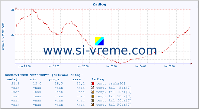 POVPREČJE :: Zadlog :: temp. zraka | vlaga | smer vetra | hitrost vetra | sunki vetra | tlak | padavine | sonce | temp. tal  5cm | temp. tal 10cm | temp. tal 20cm | temp. tal 30cm | temp. tal 50cm :: zadnji dan / 5 minut.