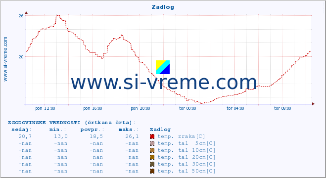 POVPREČJE :: Zadlog :: temp. zraka | vlaga | smer vetra | hitrost vetra | sunki vetra | tlak | padavine | sonce | temp. tal  5cm | temp. tal 10cm | temp. tal 20cm | temp. tal 30cm | temp. tal 50cm :: zadnji dan / 5 minut.